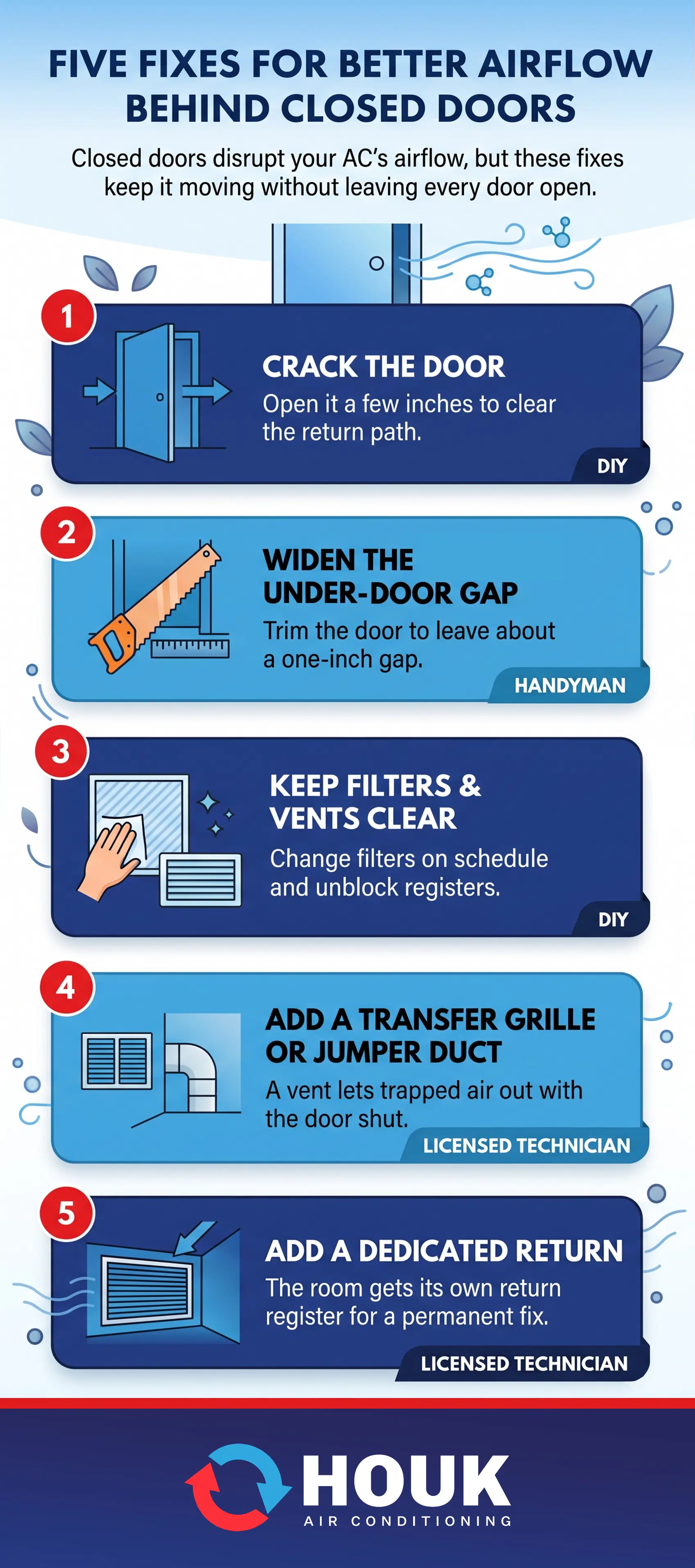 Infographic listing five fixes for better airflow behind closed doors, from cracking the door to adding a dedicated return register.
