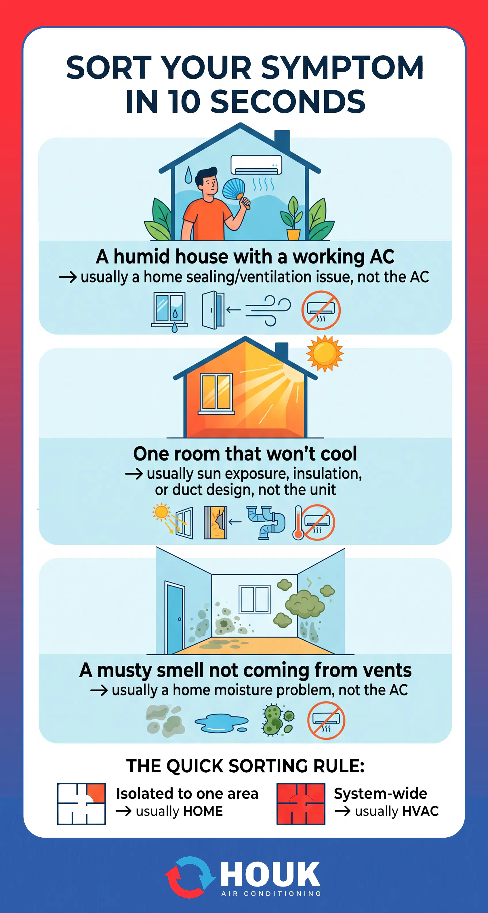 Sort your symptom in 10 seconds infographic