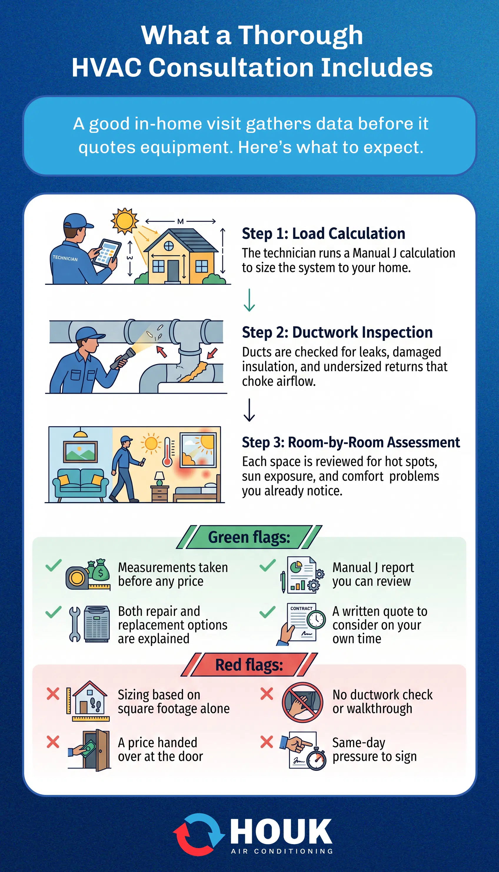 What a Good HVAC Consultation Includes infographic